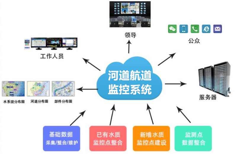 河道航道遠距離監控系統 河道航道遠距離監控系統